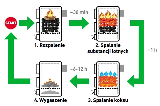 Etapy palenia od góry